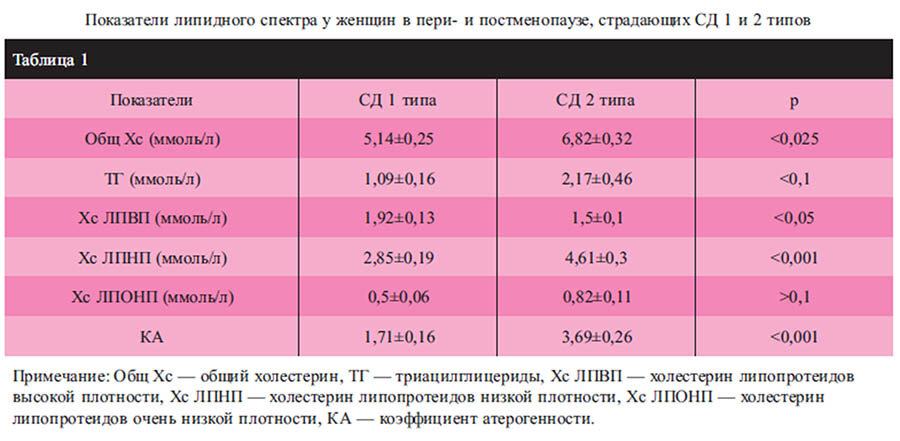 Постменопауза сколько