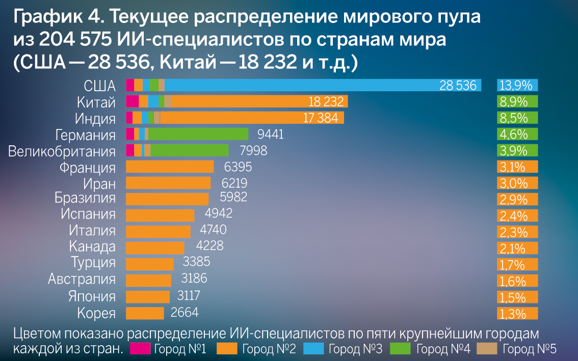 Занимают лидирующие позиции в мире. Искусственный интеллект по странам. График развития искусственного интеллекта. Статистика использования искусственного интеллекта. Мировой рынок искусственного интеллекта.