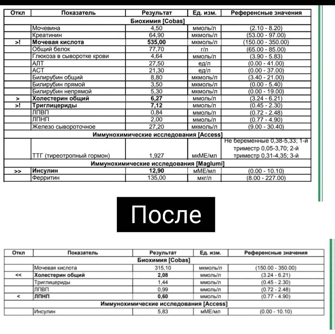 Немного перестарались за день до сдали анализов с питанием - поэтому такой низкий холестерин получился. 