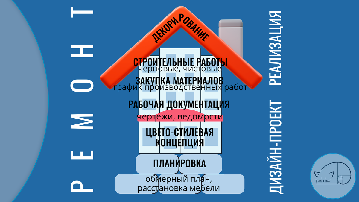 Этапы дизайнерского ремонта