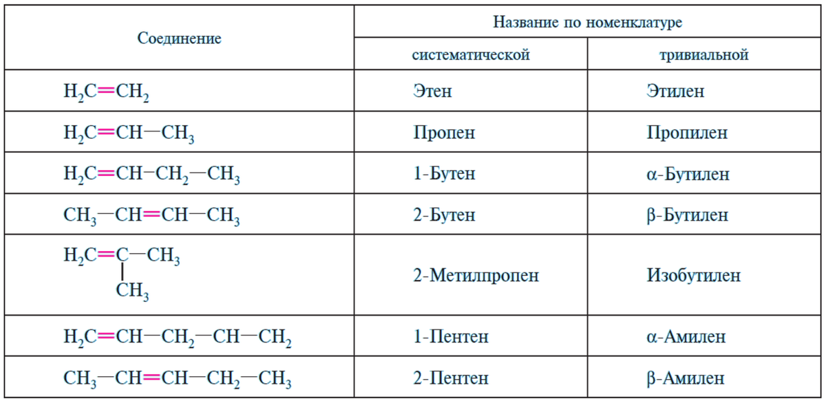 Углеводороды нециклического строения