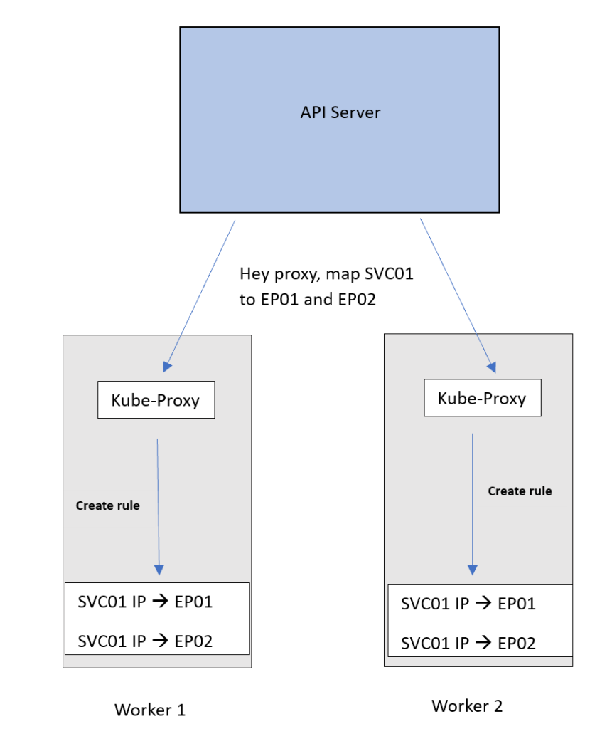 Kube-Proxy и CNI: скрытые компоненты сети Kubernetes | Nuances of  programming | Дзен