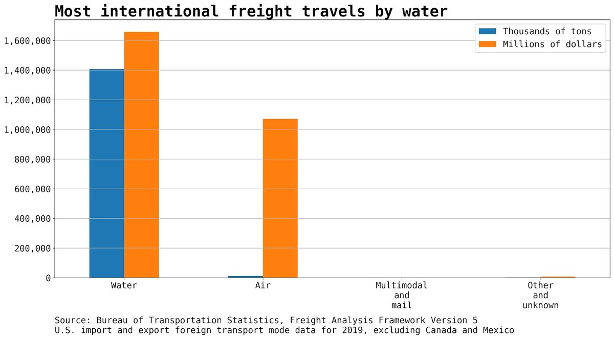 Статистика международных перевозок. На транспортировку по воде приходится значительно бОльший объем.