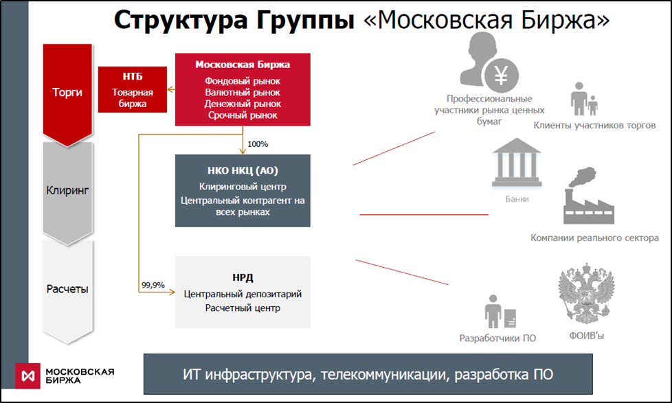 Торговые биржи организация. Организационная структура Московской фондовой биржи. Национальный Клиринговый центр Московская биржа. Организационная структура СПБ биржи. Структура организации Московской биржи.