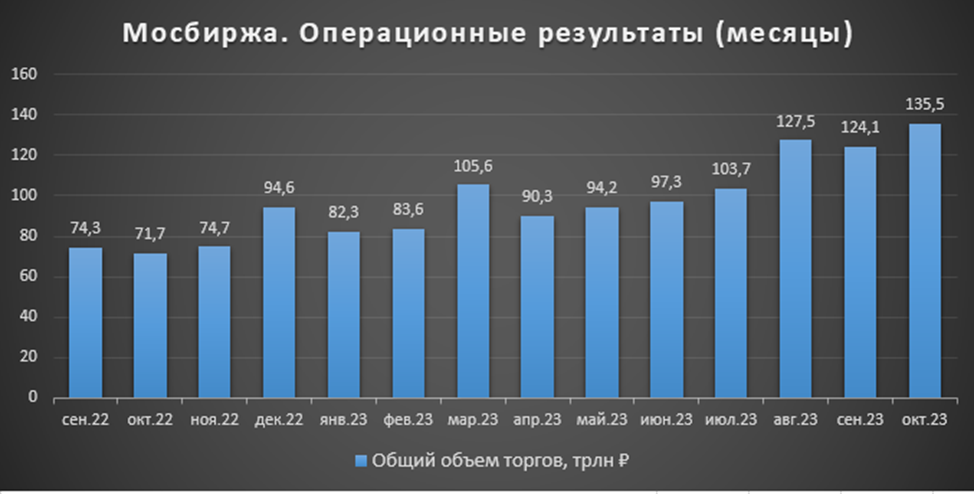 Мосбиржа объем торгов