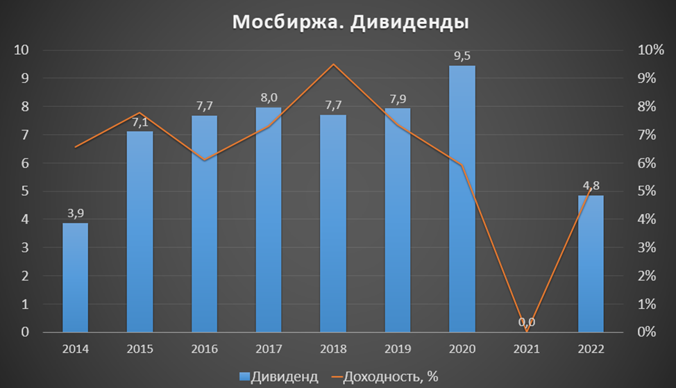 Дивиденды индекса мосбиржи