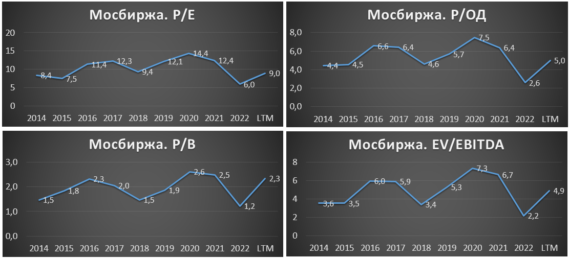 Дивиденды индекса мосбиржи