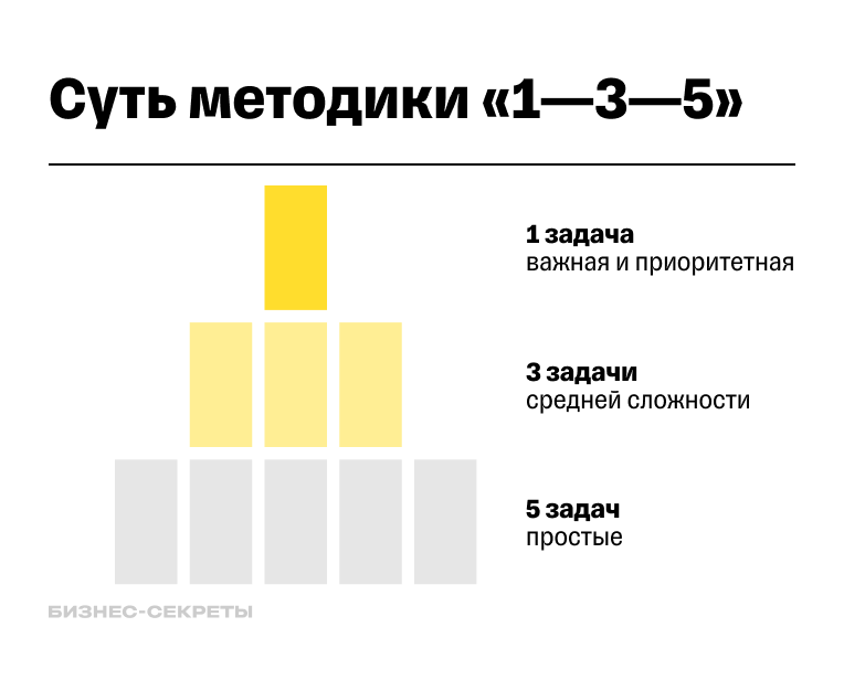 При идеальном раскладе за день нужно выполнить все 9 задач, но если не успеваете, список можно сократить и делать, например, 1—2—4 или 1—2—3 дела. Ориентируйтесь на сложность работы и время, которое тратите на задачи