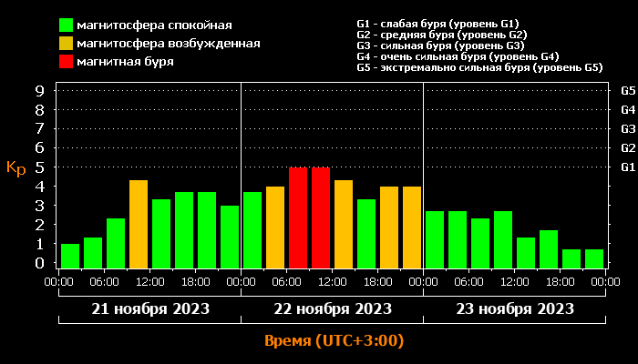 Кр-индекс с 21 по 23 ноября 2023 