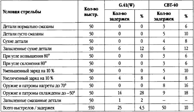 Результаты исследования надежности функционирования автоматики СВТ-40 и G-41 (источник: Чумак Р.).