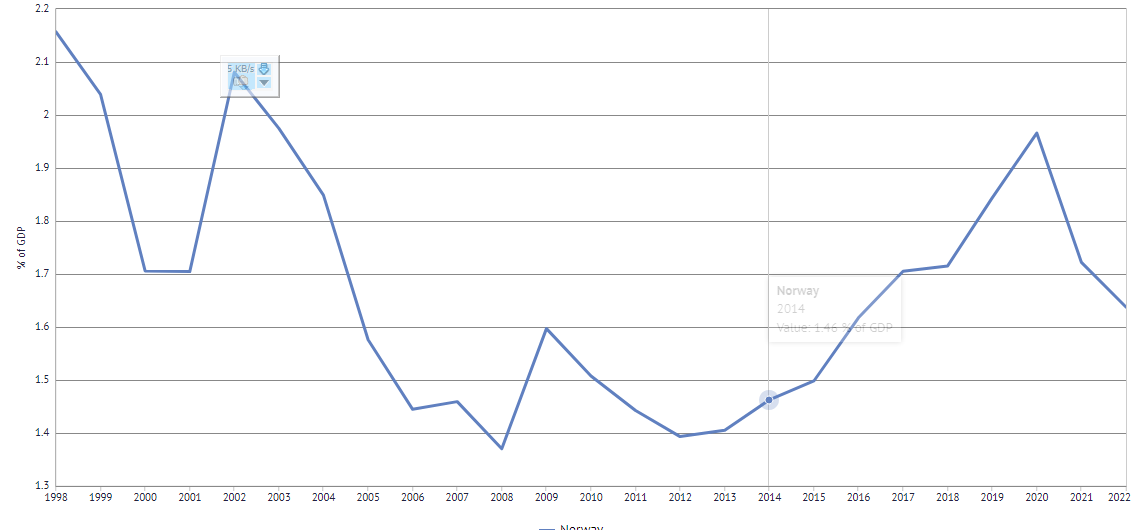 Данные от SIRI см ниже:https://public.knoema.com/mpozgpb/sipri-military-expenditure-database?accesskey=nnfpvz