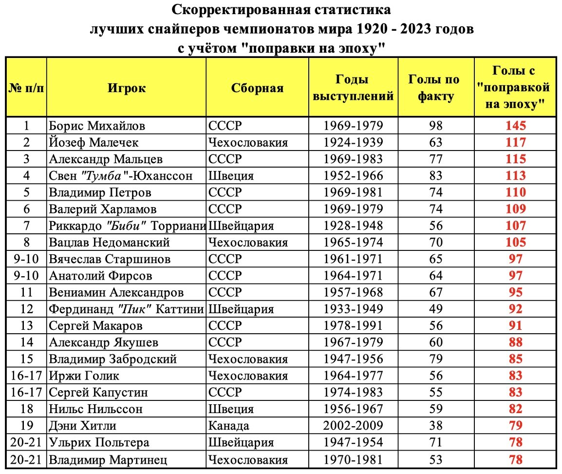 ТОП-20 лучших снайперов чемпионатов мира. Информация к размышлению. | Магия  Хоккея | Дзен