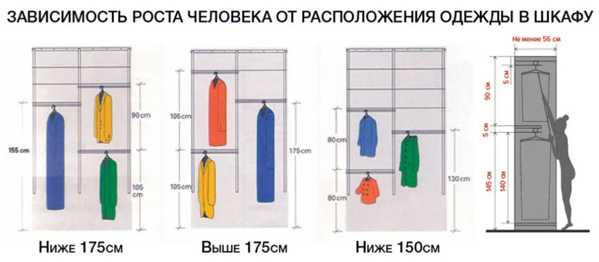 Условно рекомендуемые высоты по организации системы хранения, основываясь на рост человека.