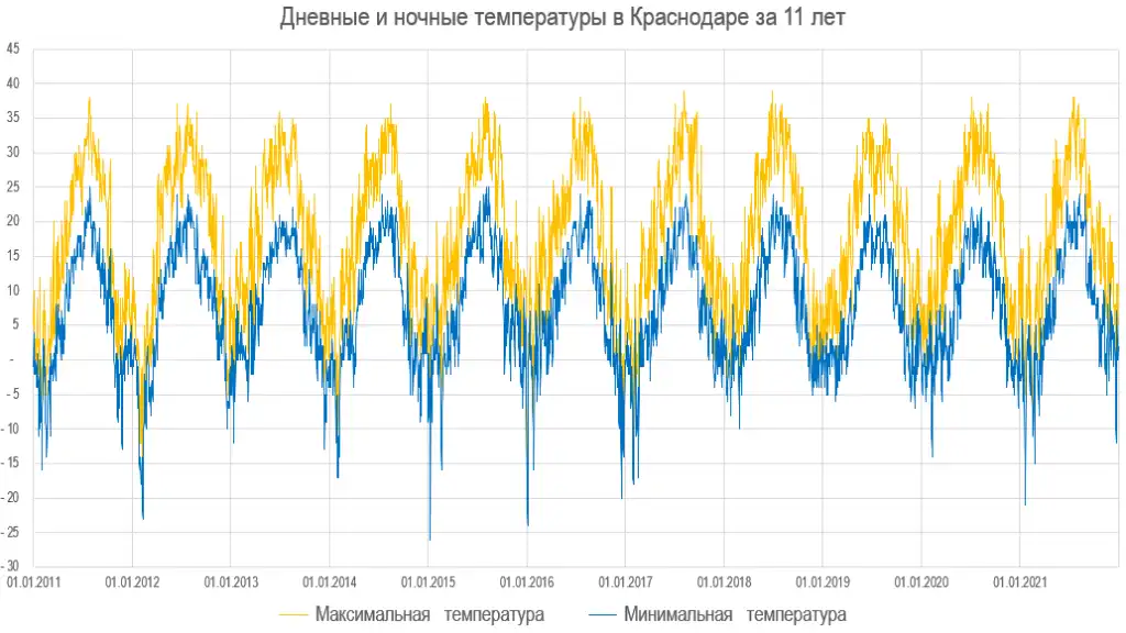 Краснодарский температура. Осадки в Краснодаре.