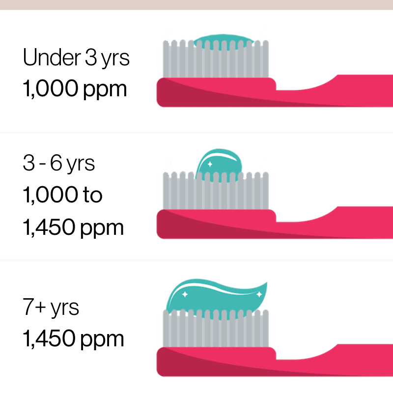 https://westhousedental.com/wp-content/uploads/2019/01/amount-of-toothpaste-to-use.png