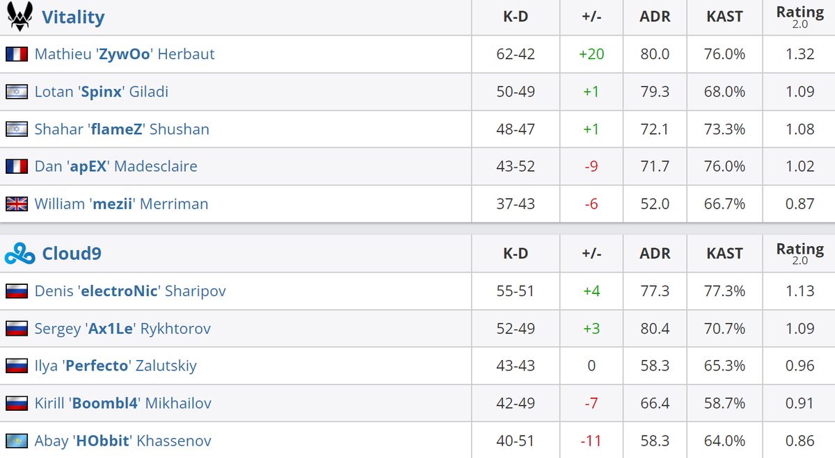     Статистика игроков матча Vitality – Cloud9