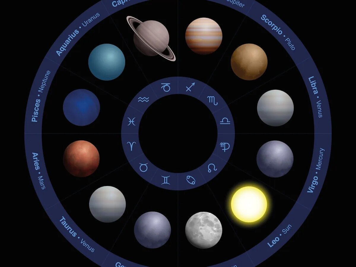 Таб планет. Планеты в астрологии. Планетары в астрологии. Планеты изображение в астрологии. Солнечная система астрология.
