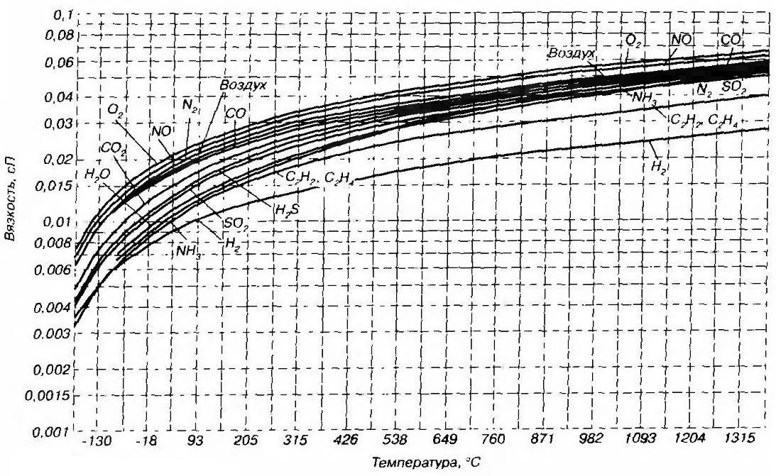 с ростом температуры вязкость газов