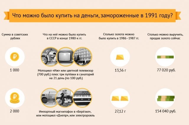    Что можно было купить на деньги, замороженные в 1991 году? Инфографика