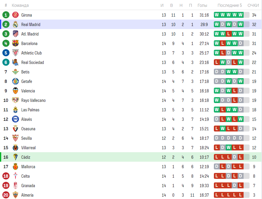 Чемпионат Испании 🇪🇸 Кадис - Реал Мадрид