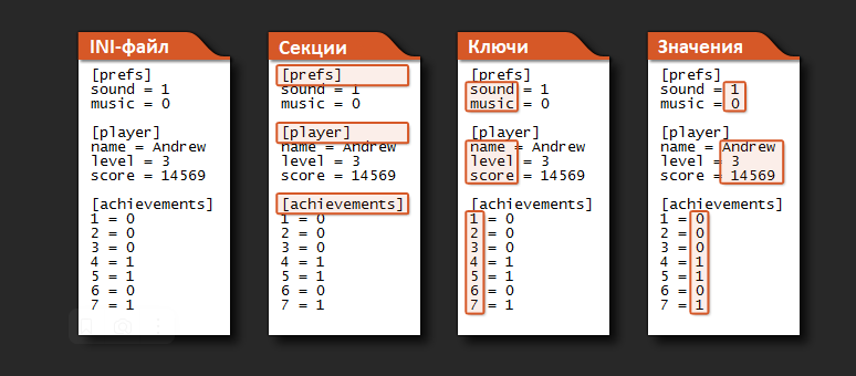 Как хранится информация в ini-файлах