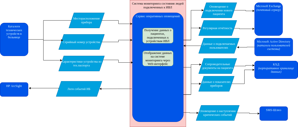 Диаграмма информационных потоков в нотации Aris