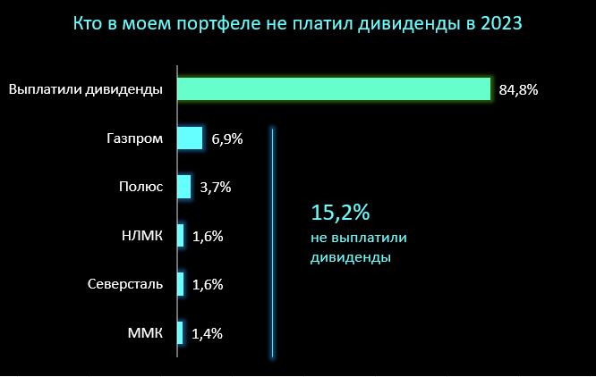 Анализ моего портфеля акций