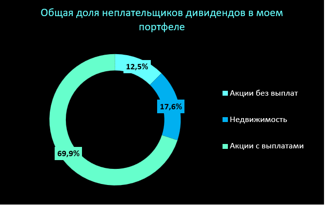 Анализ моего портфеля