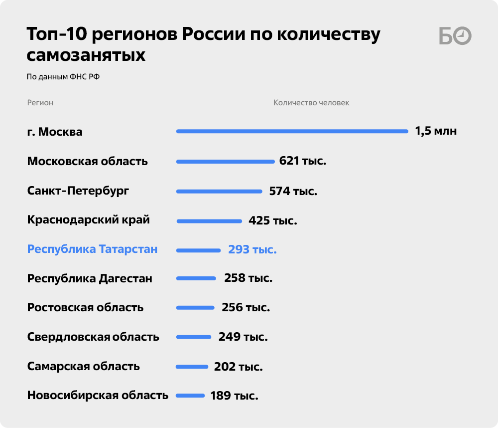 Соседи больше не могут шантажировать налоговой»: удался ли Татарстану  эксперимент с самозанятыми? | БИЗНЕС Online | Дзен