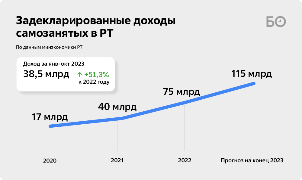 Самозанятые 2023 год