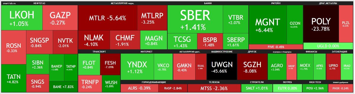 Недельная тепловая карта российского фондового рынка. Данные из открытых источников.