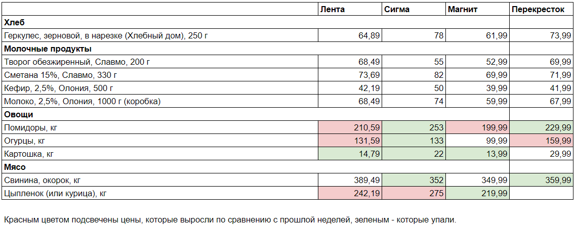    Овощи стали заметно дорожать – сезон законченfreepik.com