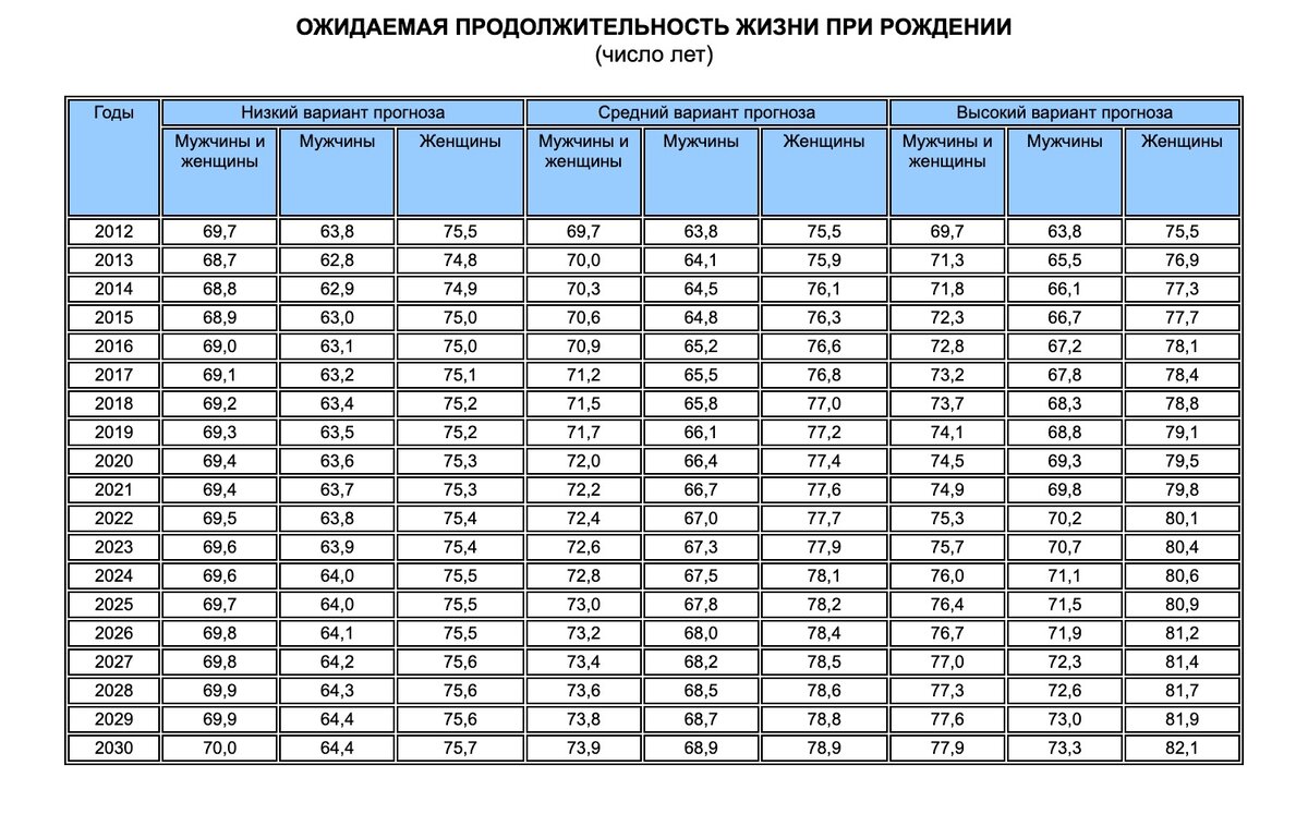 Какая продолжительность жизни женщин в россии