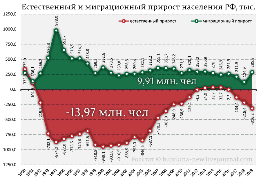 Естественный прирост населения в России по годам график. Убыль населения России по годам по 2021. Естественный прирост населения в России 2020. Миграционный прирост населения России 2021.