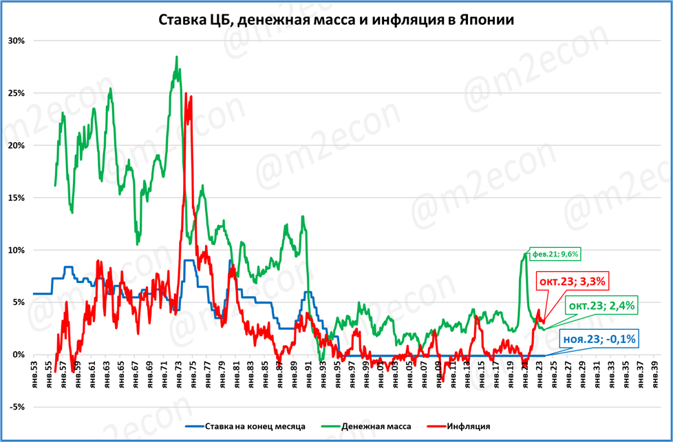 Япония: реальная денежная масса продолжает падать, ВВП стагнирует