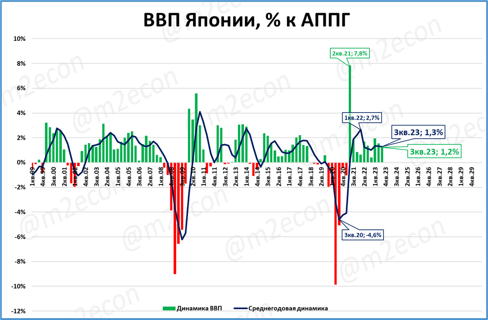 20. Dig 1. Dig 1. Рост ввп россии 2000 2008. Годовой темп роста ввп, % эфиопии.