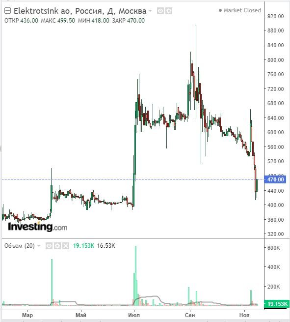 Изменение цены акций Электроцинк в дневном разрезе на ноябрь 2023. Данные взяты из открытых источников для целей иллюстрации.