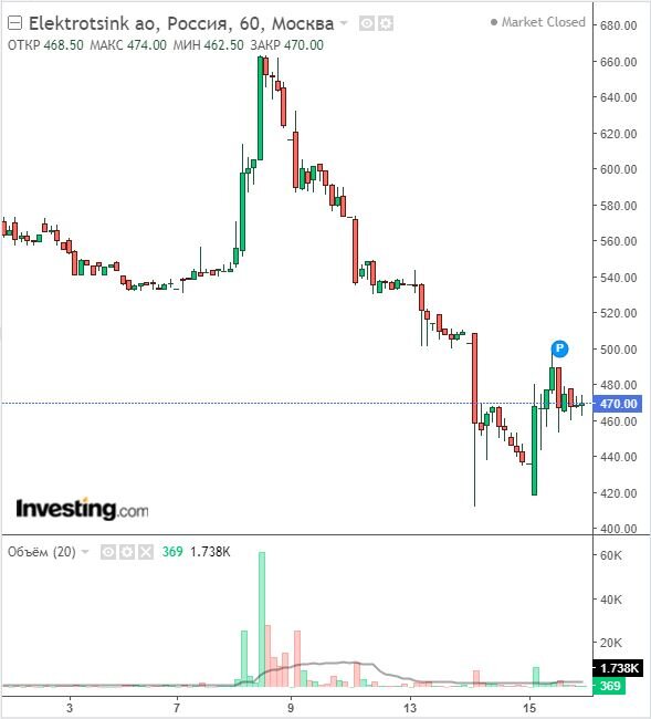Изменение цены акций Электроцинк в часовом разрезе за ноябрь 2023. Данные взяты из открытых источников для целей иллюстрации.