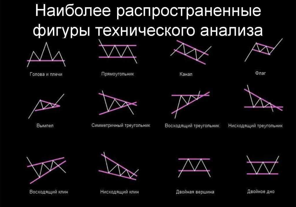 Схемы графиков в трейдинге