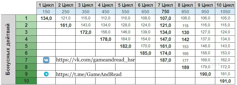 Сколько занимает хср. Таблица ходов в цикле по скорости ХСР.