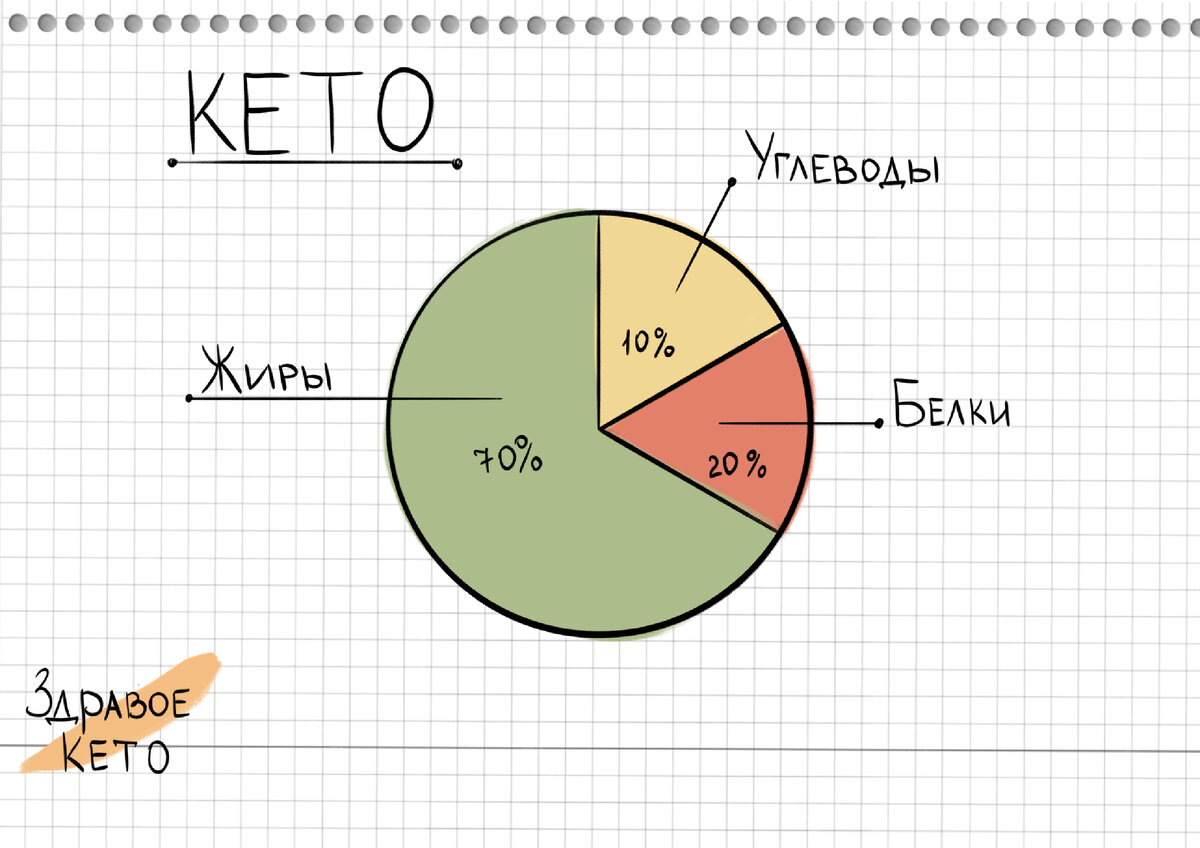 Распределение БЖУ на кето диете за сутки.