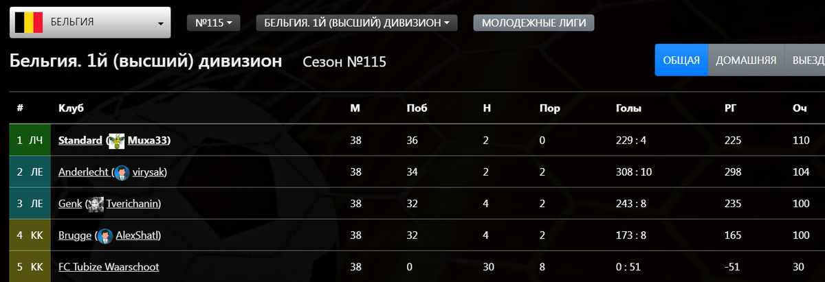  Итоговая турнирная таблица Чемпионата Бельгии FBM  сезон №115 