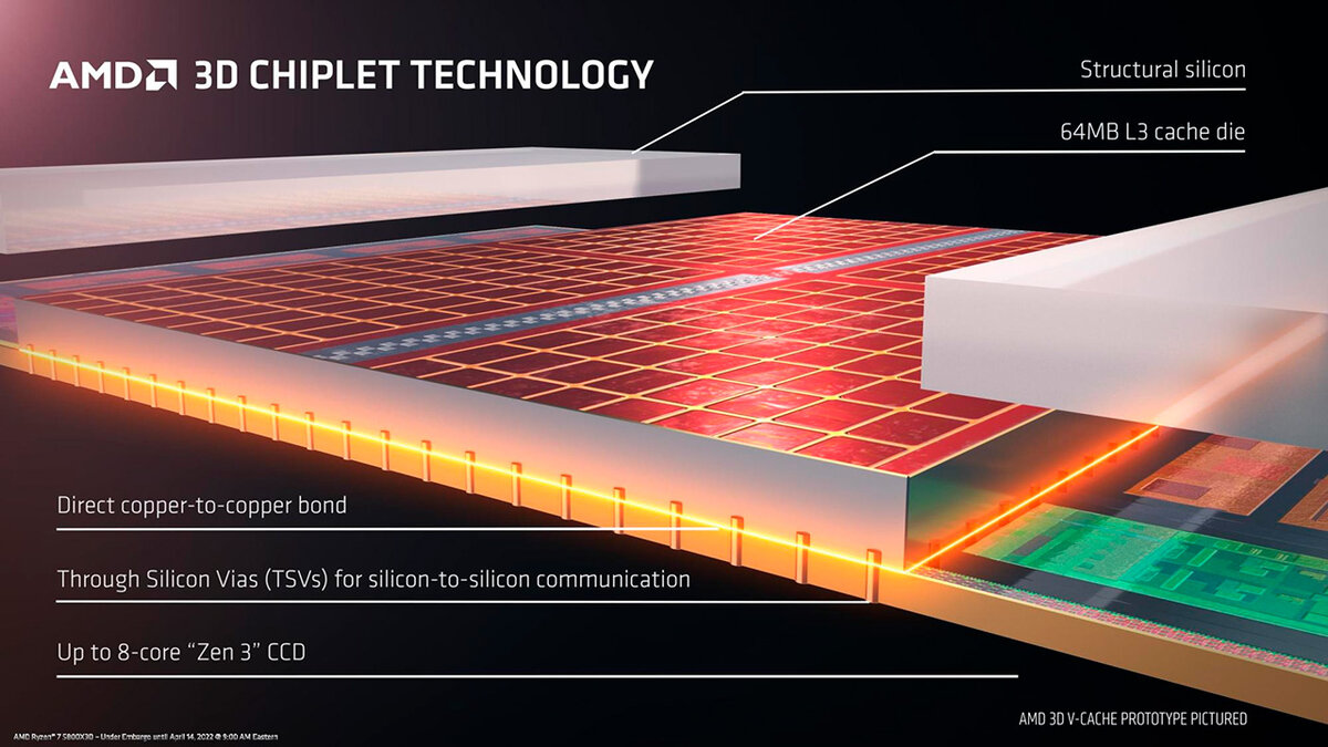 AMD 3D V-Cache установил мировой рекорд скорости работы накопителя |  DigitalRazor: Игровые компьютеры | Дзен