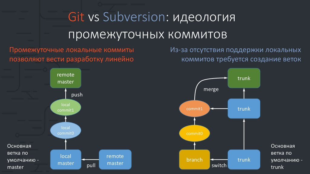 Git локальный коммит. Системы управления версиями. Система управления версиями презентация. GITHUB презентация. Этапы создания коммита.