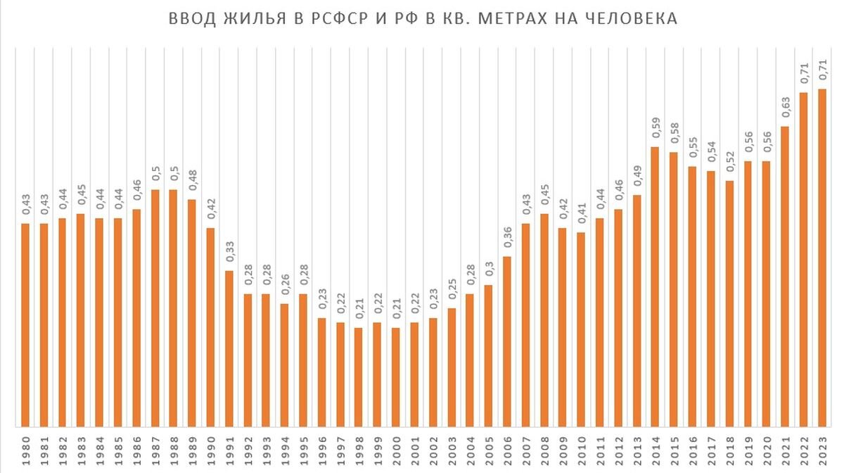 Почему Россия строит так много жилья и новых заводов | Олег Макаренко | Дзен