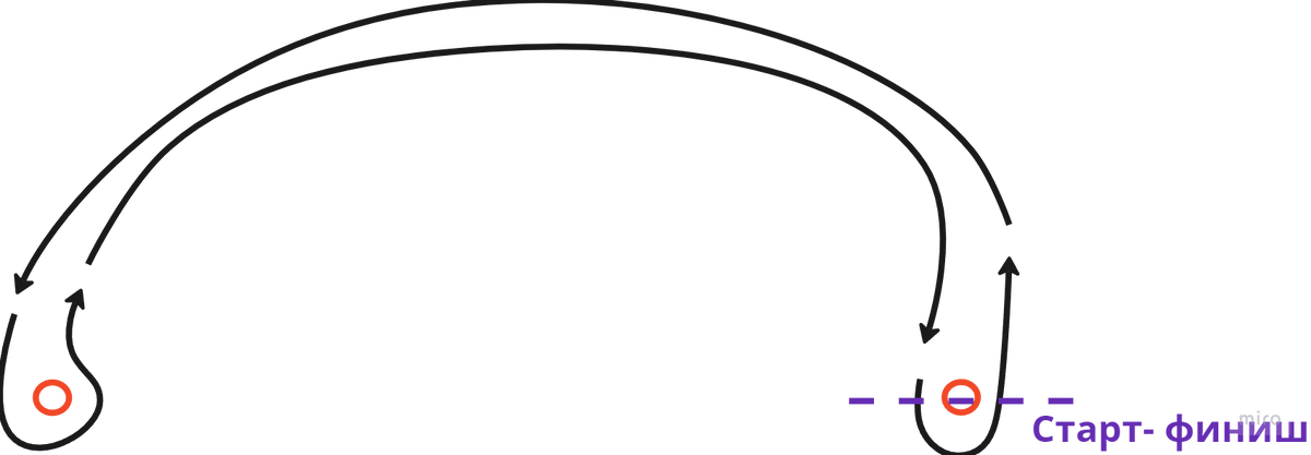 Приблизительная схема тестовой трассы