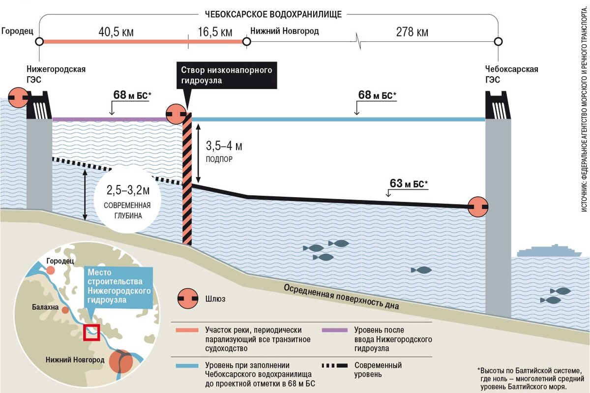 Напор горьковского водохранилища. Схема Нижегородского низконапорного гидроузла. Строительство Чебоксарской ГЭС схема. Низконапорный гидроузел Нижний Новгород. Строительство Нижегородского низконапорного гидроузла