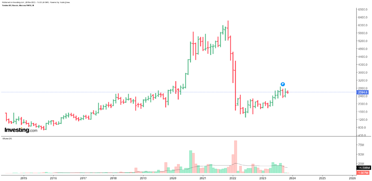 Компания Яндекс является примером компании роста. https://invst.ly/12exze