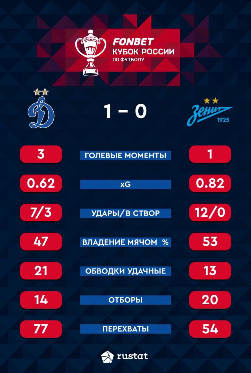 Известный футбольный эксперт не стал сдерживать эмоции и довольно резко высказался после матча «Динамо» — «Зенит» в своей колонке на портале sportbox. Что сказал Александр Бубнов?-2
