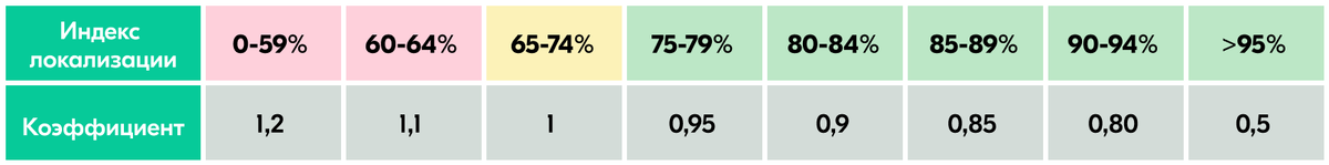 Индекс локализации это. Индекс локализации. Индекс локализации Озон. Калькулятор продавца. Индекс локализации больше 1.